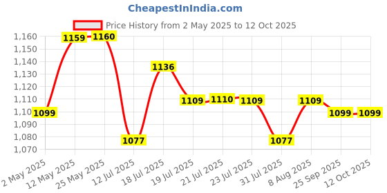 amazon.in Verilux® 12x10in Clap Board with Markers and Erasers for Movie Directors, Acrylic Clapboard Film Slate Cut Action Scene Clapper for Filmmaking Photography Studio Video TV Price History Graph from 2 May 2025 to 12 Oct 2025