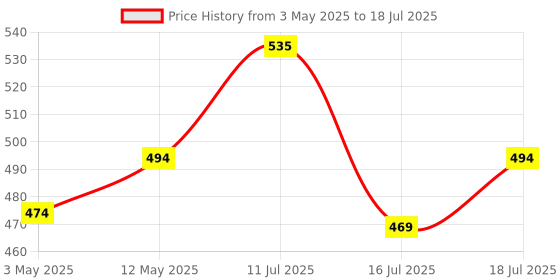 amazon.in Verilux® 16.4Ft Micro USB Extension Cable Long Extension Cable for Security Camera Extension Charging CableExtension Cable Compatible with Mi 360° Home Security Camera, Micro USB Enabled Devices Price History Graph from 3 May 2025 to 16 Jul 2025