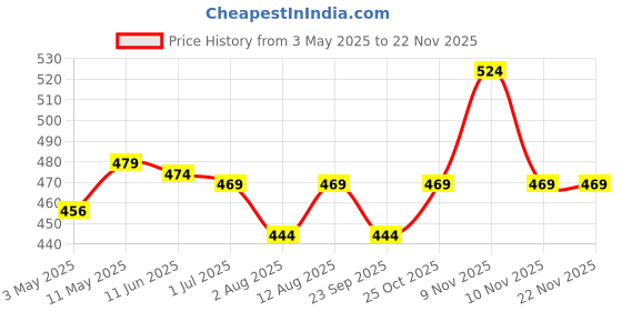 amazon.in Verilux® 1FT 12V 24V Female Car Cigarette Lighter Socket to Battery Alligator Crocodile Clips Connector, Car Battery Clamp-on Extension Charge Cable Price History Graph from 3 May 2025 to 20 Nov 2025