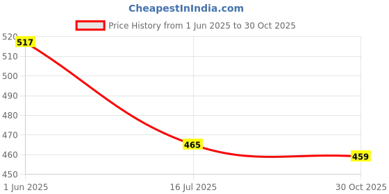 amazon.in Verilux® 2021 Silicone Protective Case for Apple 4K HD TV Siri Remote 2nd Gen - Anti-Slip Durable Silicone Shockproof Rubber Cover - Skin-Friendly Washable Protective Cover Sleeve (Black) Price History Graph from 1 Jun 2025 to 30 Oct 2025