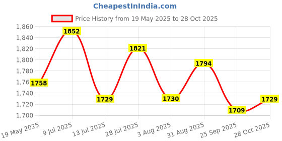 amazon.in Verilux® 2Pcs Air Purifier Filter Set for Phillips Air Purifier FY-2422 (HEPA) +FY-2420 (Carbon) Compatible with Phillips Series 2000,Models: AC-2887,AC-2882 AC-2892 Price History Graph from 19 May 2025 to 28 Oct 2025