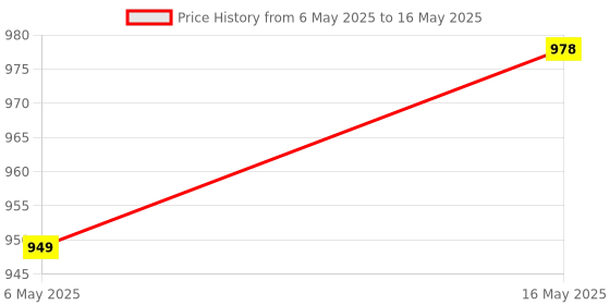 amazon.in verilux Verilux® 2PCS OTG Type C Adapter, Right Angle Mag-netic 90 Degree Type C to C Connector verilux Price History Graph from 6 May 2025 to 16 May 2025