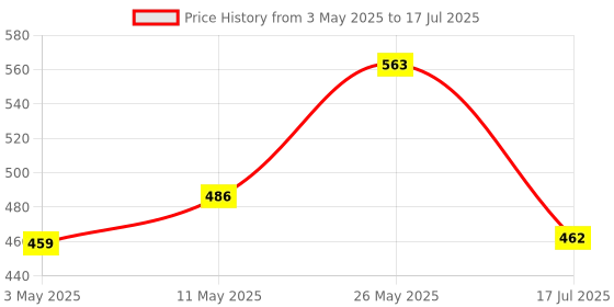 amazon.in verilux Verilux® 64 GB Micro SD Card Universal Camera Micro SD Card 64 GB, Memory Card Phone Camera Memory Card, UHS-I C10 U3 V30 4K UHD Video Micro SD Card 100MB/s Reading verilux Price History Graph from 3 May 2025 to 17 Jul 2025