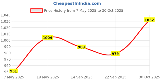 amazon.in Verilux® 6pcs Photography Product Display Stand Props Photography Props EVA Props for Photography Background Props for Small Items, Waterproof, Professional Setup for Cosmetics, Jewelry, Watches Price History Graph from 7 May 2025 to 30 Oct 2025
