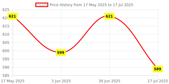 amazon.in verilux Verilux® 8 Side Bait Fishing Net Nylon Portable Folded, Fish Net, Cast Net Fish Trap Net Shrimp Minnow Angling Outdoor Appliance verilux Price History Graph from 17 May 2025 to 17 Jul 2025