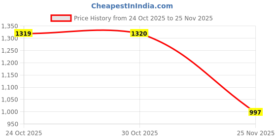 amazon.in Verilux® Air for iOS Item Finder Price History Graph from 24 Oct 2025 to 25 Nov 2025