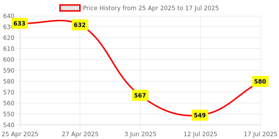amazon.in verilux Verilux® Aluminum Alloy Graphics Card Holder Bracket and GPU Stand verilux Price History Graph from 25 Apr 2025 to 12 Jul 2025
