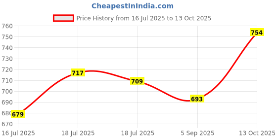 amazon.in Verilux® Auto Clicker for Smart Phone,Phone Screen Device Speed Clicker for iPad App Price History Graph from 16 Jul 2025 to 13 Oct 2025