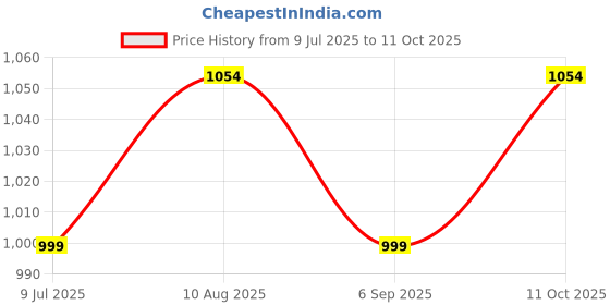 amazon.in Verilux® C Type Cable Fast Charging 100W 10Ft/3m Fast Charging USB C Cable USB 3.1 Gen 2 10Gbps Data Transfer Supports 4K HD Video Output Thunderbolt 3 Compatible with MacBook Pro/Air, Hub(Black) Price History Graph from 9 Jul 2025 to 11 Oct 2025