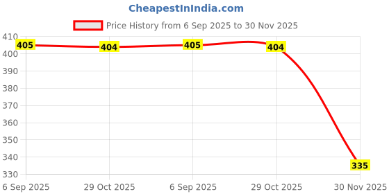 amazon.in Verilux® Charger Protectors for iPhone 15/14, Charger Cover for iPhone 20W Charger, Charging Cable Spring Coil Protector with Simle Face Charging Cable Connector Sleeve Protector for iPhone Adapter Price History Graph from 6 Sep 2025 to 30 Nov 2025