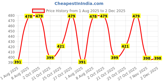 amazon.in Verilux® Cotton Swabs for Humidifiers, 15pcs Humidifier Cotton Stick Water Absorbent Cotton Bar, Universal 3.93'' Cotton Stick for Most Humidifier Price History Graph from 1 Aug 2025 to 1 Dec 2025