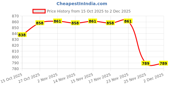 amazon.in Verilux® Desktop Computer Switch Power Supply on/Off Press Button Switch with Reboot Button, 2 USB Port and 3.5mm Audio Jacks 1.6m Cable PC Computer Host Modification Switch Power Price History Graph from 15 Oct 2025 to 1 Dec 2025