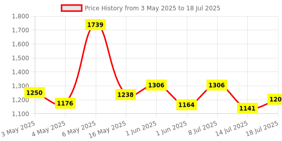 amazon.in verilux Verilux® Desktop Computer Typing Wrist Rest Combo Keyboard Wrist Rest Fatigue Relief Arm Rest for Typing Non-Slip Base Wrist Rest Ergonomic Design Memory Foam PU Wrist for Typing, Gaming, 2pcs verilux Price History Graph from 3 May 2025 to 14 Jul 2025