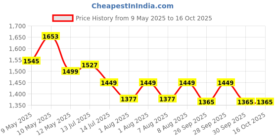 amazon.in Verilux® Fully Automatic Battery Charger 5A 12V, Car Battery Charger & Maintainer- EU Plugfor Car, Motorcycle, Lawn Mower and More(Red) Price History Graph from 9 May 2025 to 16 Oct 2025