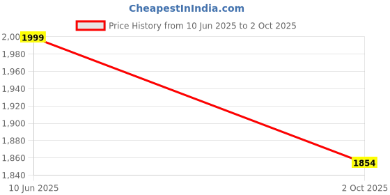 amazon.in Verilux® Link Cable with Charging 16FT Compatible with Oculus/Meta Quest 3S/3 Accessories Price History Graph from 10 Jun 2025 to 2 Oct 2025