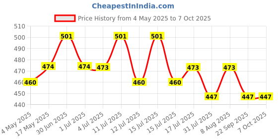 amazon.in Verilux® Magnetic Charging Cable for Shokz Headphones Magnetic Charger Cord Perfectly Compatible with Aftershokz, Shokz OpenRun Pro, OpenRun, OpenRun Mini, OpenComm Bone Conduction Headphones Price History Graph from 4 May 2025 to 6 Oct 2025
