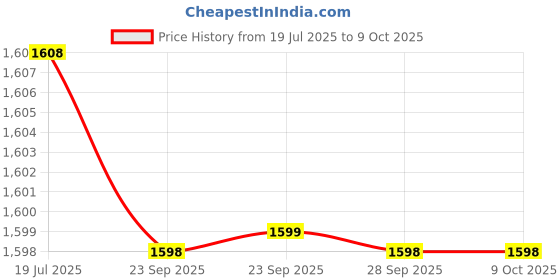 amazon.in Verilux® Mini Drill Machine, Cordless Rotary Tool Kit, DIY Drilling Electric Tool Polishing Machine, Mini Drill Engraving Machine, 3.7V Grinder with 5 Variable Speed for Polishing Cleaning Engraving Price History Graph from 19 Jul 2025 to 8 Oct 2025