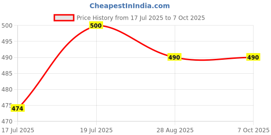 amazon.in Verilux® Mopping Cloth for Mi Robot Robot Vacuum Cleaner S10 Microfiber Absorbent Wet & Dry Use Mop Cloth Replacements for Vacuum S10 Price History Graph from 17 Jul 2025 to 7 Oct 2025