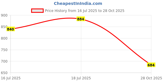 amazon.in Verilux® Mouse Feet Skates for Logitech G Pro X Superlight Gaming Mouse Rounded Curved Edges Replacement 0.7mm Smooth PTFE 2PCS Price History Graph from 16 Jul 2025 to 28 Oct 2025