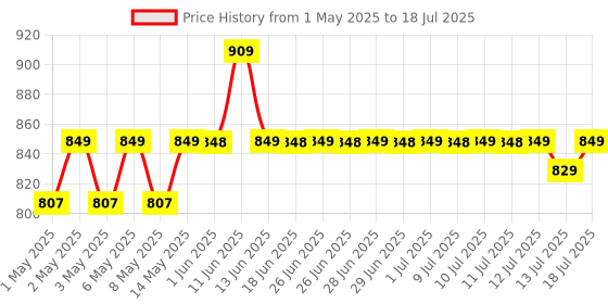 amazon.in Verilux® Mouse Jiggler Tiny Undetectable Mouse Mover with Separate Mode and ON/Off Buttons, 3 Jiggle Modes Automatically Simulates Mouse Movement to Keep Screen Active, Driver-Free, Plug-and-Play Price History Graph from 1 May 2025 to 13 Jul 2025