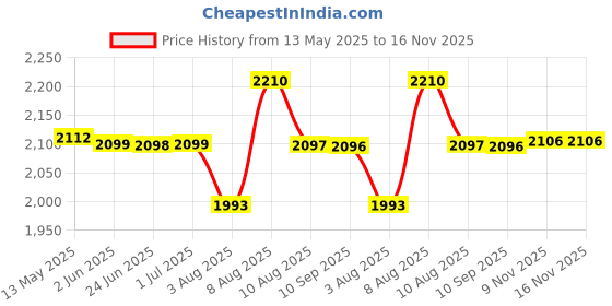 amazon.in Verilux® Pendrive 128GB 4 in 1 Type C Pendrive with Light-ning, Micro USB, USB A, Type-C Interface Mini Hangable PenDrive for iOS & Android Compatible with iPhone, iPad, Android, PC Price History Graph from 13 May 2025 to 16 Nov 2025