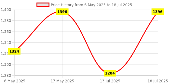 amazon.in verilux Verilux® Pendrive 64GB 4 in 1 Flash Drive with Light-ning, Micro USB, USB A, Type-C Interface High Speed Mini Hangable 64 GB PenDrive for iOS & Android Compatible with iPhone, iPad, Android, PC verilux Price History Graph from 6 May 2025 to 13 Jul 2025