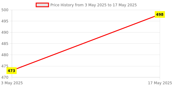 amazon.in Verilux® Pour Over Filter, Dripper, Paperless Mess Stainless Steel Filter, One to Two Cup Maker, Keeping Natural Coffee Flavour, Easy to Use and Clean Price History Graph from 3 May 2025 to 17 May 2025