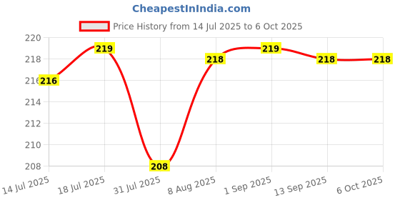 amazon.in Verilux® Replacement Mi Robot Vacuum Side Brushes Compatible with Mi Robot Vacuum-Mop P Replacement Accessories for Mi Mop P Price History Graph from 14 Jul 2025 to 6 Oct 2025