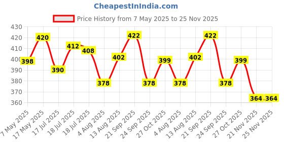 amazon.in Verilux® Replacement Toothbrush Heads Compatible Refills for Most Braun Oral-B Electric Toothbrushes, Classic Precise Clean Replacement Brush Heads (Pack of 8) Price History Graph from 7 May 2025 to 24 Nov 2025