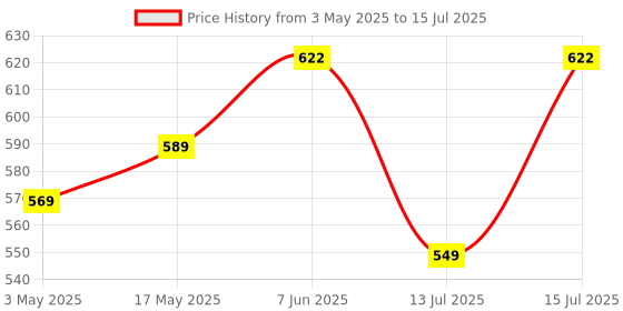 amazon.in Verilux® SB C to 3.5mm Audio Adapter, Typec to Aux Adapter Price History Graph from 3 May 2025 to 15 Jul 2025