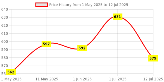 amazon.in verilux Verilux® SD Card Reader for iPhone iPad, USB C SD Card Reader with Dual Slot for MicroSD/SD verilux Price History Graph from 1 May 2025 to 12 Jul 2025