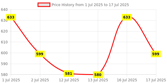 amazon.in Verilux® SD Card Reader USB C, High Speed Data Sync USB 3.0 to SD/TF Card USB Adapter Price History Graph from 1 Jul 2025 to 17 Jul 2025