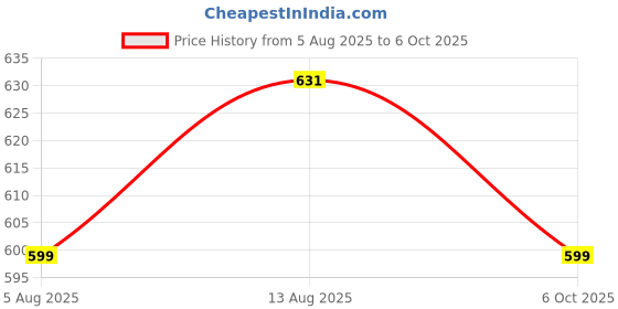 amazon.in Verilux® Transparent Wireless Mouse, Rechargeable Dual Modes 2.4G & 5.1 Bluetooth Mouse Price History Graph from 5 Aug 2025 to 6 Oct 2025