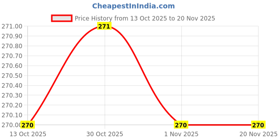 amazon.in Verilux® Type C Adapter, PD 100W Type C Male to Female Adapter, Right Angle Design, Support 8K HD Video Output & 40Gbps Fast Data Transmission, Universal Type C Adapter for Phone, Tablet Price History Graph from 13 Oct 2025 to 20 Nov 2025