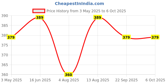 amazon.in Verilux® Type C to USB Adapter USB 3.1 Type C to USB Charger Converter Support 10Gbps Speedy Data Transfer & 20W Fast Charging Compatible with iPhone 15, MacBook, Samsung Galaxy Price History Graph from 3 May 2025 to 6 Oct 2025