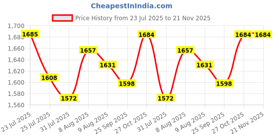 amazon.in Verilux® USB Card Reader USB C/ USB3.0 Card Reader Support UHS-II Compatible SD 4.0/TF 4.0/CF/MS, 5Gbps Reading Speed, Travel 4 in 1 USB Card Reader for Windows/Mac/Linux/Android Price History Graph from 23 Jul 2025 to 20 Nov 2025