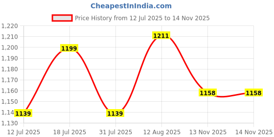 amazon.in Verilux® USB Fan 3 in 1 Mini Handheld USB Fan Desk Fan Pocket USB Travel Fan Strong Turbo Cooling USB Fan Stepless Airflow Adjustment USB Rechargeable USB Fan Price History Graph from 12 Jul 2025 to 14 Nov 2025