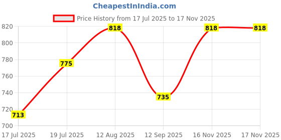 amazon.in Verilux® USB Handheld USB Fan Stepless Airflow Adjsutable with Digital Display High Speed Cooling Fan Rechargeable Outdoor Portable Pocket Fan with Loop Buckle, for Hiking, Travel, Commuting Price History Graph from 17 Jul 2025 to 16 Nov 2025