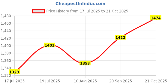 amazon.in Verilux® USB Stroller Fan with Flexible Claws 5000mAh Rechargeable USB Fan with 4 Speeds Cordless Quiet Fan for Crib Handle, Desk, Safety Baby Seat Price History Graph from 17 Jul 2025 to 21 Oct 2025