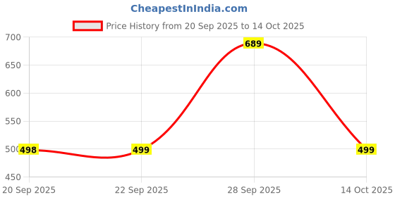 amazon.in Verilux® USB to DC 5V Cable 1M Universal USB to DC Power Chager Cord Price History Graph from 20 Sep 2025 to 14 Oct 2025