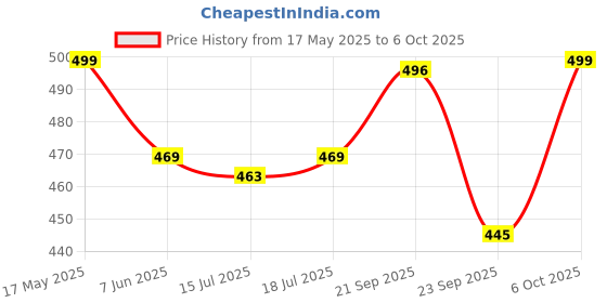 amazon.in Verilux® Vinyl Record Player Cartridge for LP Phonograph,Record Player Turntable Diamond Replacement Stylus Price History Graph from 17 May 2025 to 6 Oct 2025