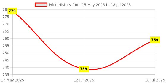 amazon.in verilux Verilux® Wireless Mouse Rechargeable, [Battery Level Visible] 3 Modes 2.4G & 3.0BT & 5.0BT Bluetooth Mouse for Laptop, 1600DPI Ergonomic Silent Mouse Wireless for Laptop Mac PC iPad(Grey) verilux Price History Graph from 15 May 2025 to 12 Jul 2025