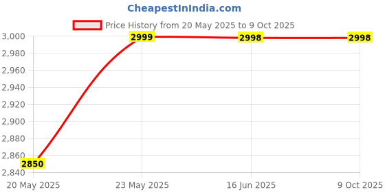 amazon.in VERITY Sound Luxe Wireless Gaming Headset – Dual-Mode (2.4G+Bluetooth), 50mm Drivers, Detachable Mic, 45+ Hour Battery, Type-C Charging, Lightweight & Universal Compatibility Price History Graph from 20 May 2025 to 9 Oct 2025