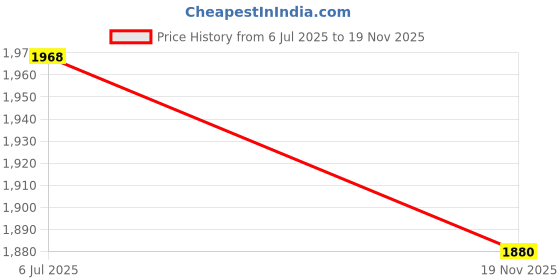 amazon.in Verivue Mirrors Dependable Direct Universal Interior Clip On Wide Angle Panoramic Rear View Mirror for use in Car, SUV, Truck (Clear Tint, 12 Inch) Price History Graph from 6 Jul 2025 to 19 Nov 2025