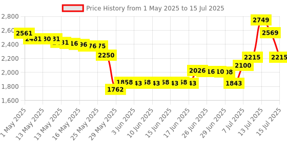 amazon.in verizonw Verizon Postpaid 3-in-1 SIM Card, LTE, 3-in-1 (4FF / 3FF / 2FF) for Any Verizon Phone, Prepaid and Postpaid Compatible, No NFC Support verizonw Price History Graph from 1 May 2025 to 15 Jul 2025