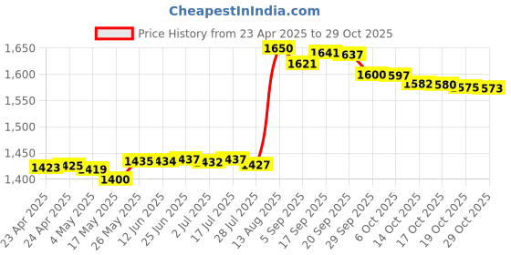 amazon.in Verizon Wireless 4G LTE Nano SIM Card 4FF, Non-NFC, Only Compatible with iPhone (No Android) Price History Graph from 23 Apr 2025 to 29 Oct 2025