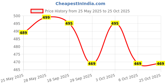 amazon.in punamulch Vermicompost for Plants 25kg | Fertilizers for Plants Home Garden | Compost for Plants Home Garden | vermicompost for plants 25kg punamulch Price History Graph from 25 May 2025 to 25 Oct 2025