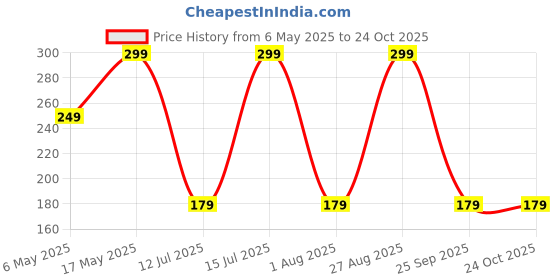 amazon.in sj organics Vermiwash 900ml | Gluco Plant Booster for Home Gardening sj organics Price History Graph from 6 May 2025 to 24 Oct 2025