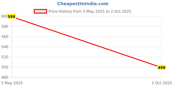 amazon.in VermsBikers Bike Handlebar Multipurpose 3 Way Switch Fog Light/headlight push button On/Off Switch with Horn Push Switch and indicator switch for bike and scooty 1pc Price History Graph from 3 May 2025 to 2 Oct 2025