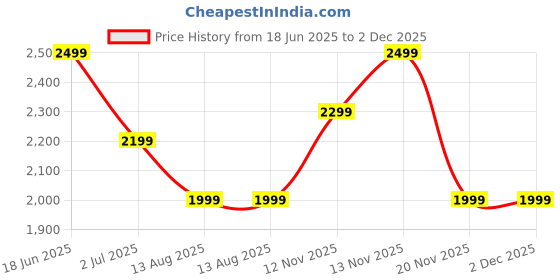 amazon.in VermsBikers Minus 7" LED Headlight | 110W High/Low + DRL Beam for Royal Enfield Bullet 350 Thar Gypsy etc. vermsbikers Price History Graph from 18 Jun 2025 to 2 Dec 2025